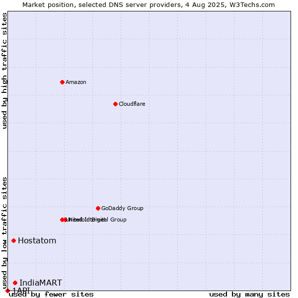 Market position of IndiaMART vs. Hostatom vs. 1API
