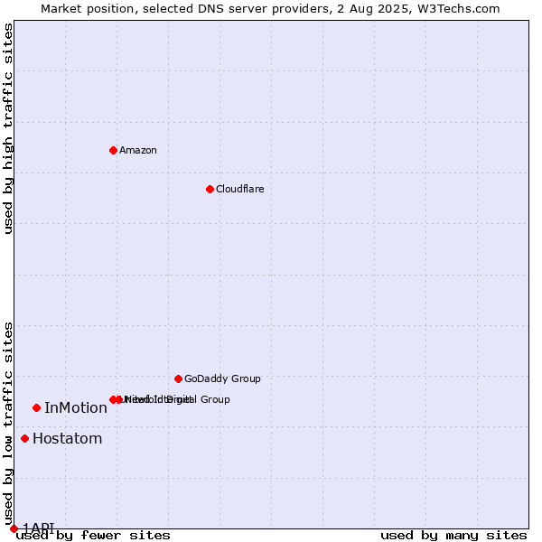 Market position of InMotion vs. Hostatom vs. 1API