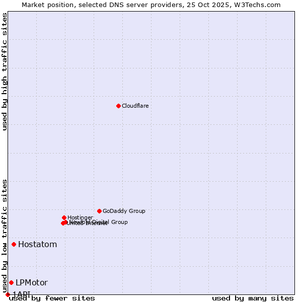 Market position of Hostatom vs. LPMotor vs. 1API