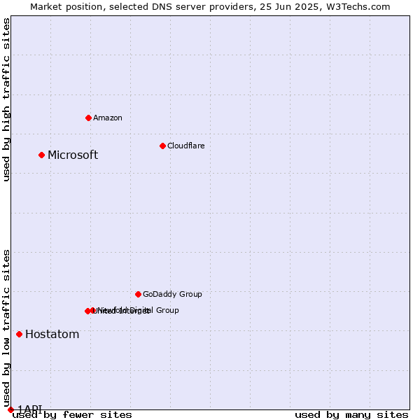 Market position of Microsoft vs. Hostatom vs. 1API