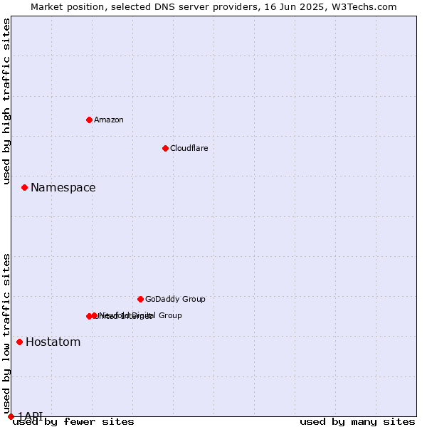Market position of Namespace vs. Hostatom vs. 1API