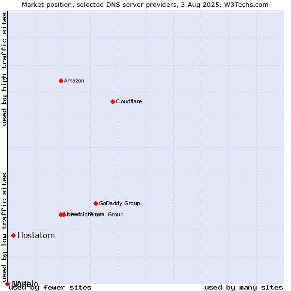 Market position of Hostatom vs. Nanelo vs. 1API