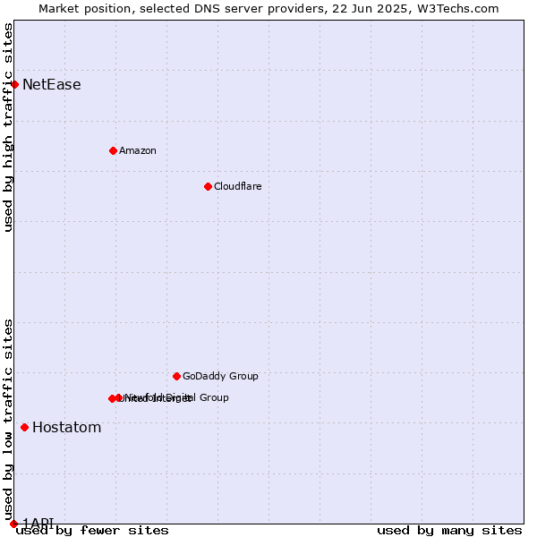 Market position of Hostatom vs. NetEase vs. 1API