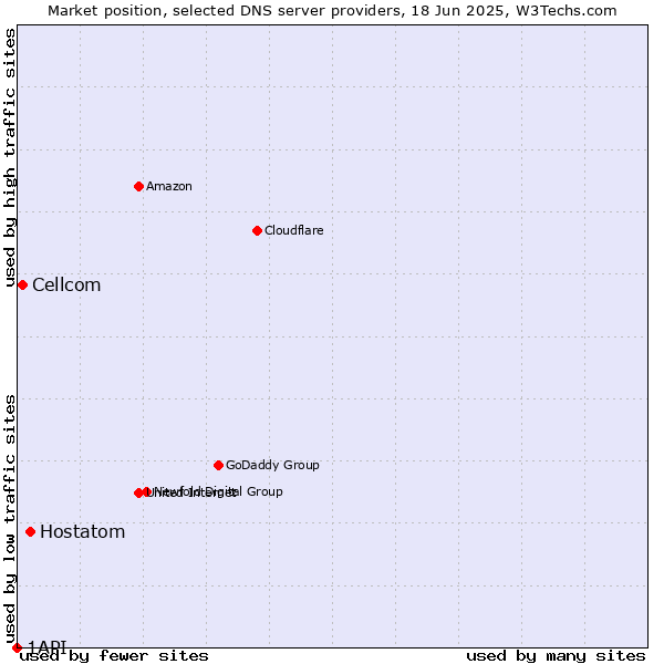 Market position of Hostatom vs. Cellcom vs. 1API