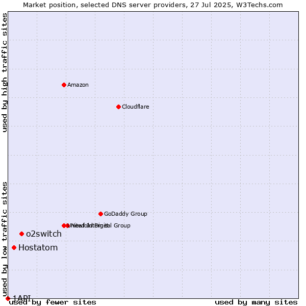 Market position of o2switch vs. Hostatom vs. 1API