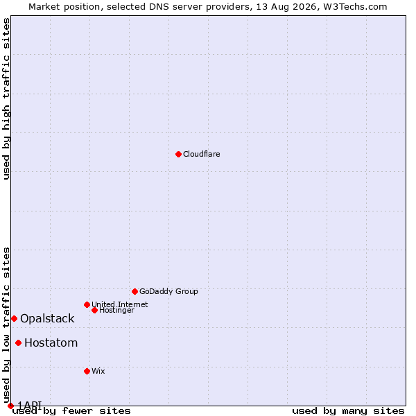 Market position of Hostatom vs. Opalstack vs. 1API