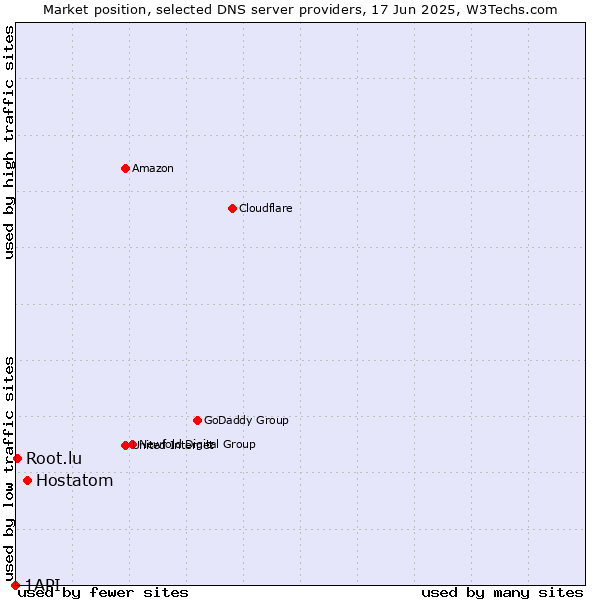 Market position of Hostatom vs. Root.lu vs. 1API