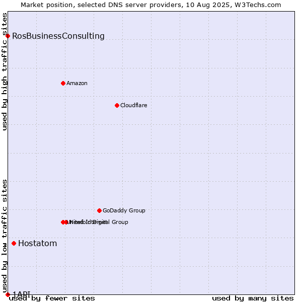 Market position of Hostatom vs. RosBusinessConsulting vs. 1API