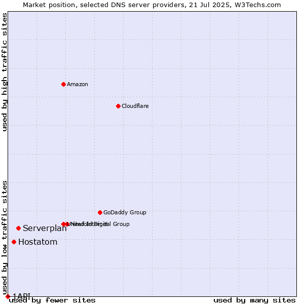 Market position of Serverplan vs. Hostatom vs. 1API