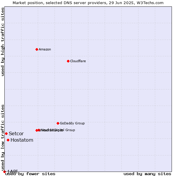 Market position of Hostatom vs. Setcor vs. 1API