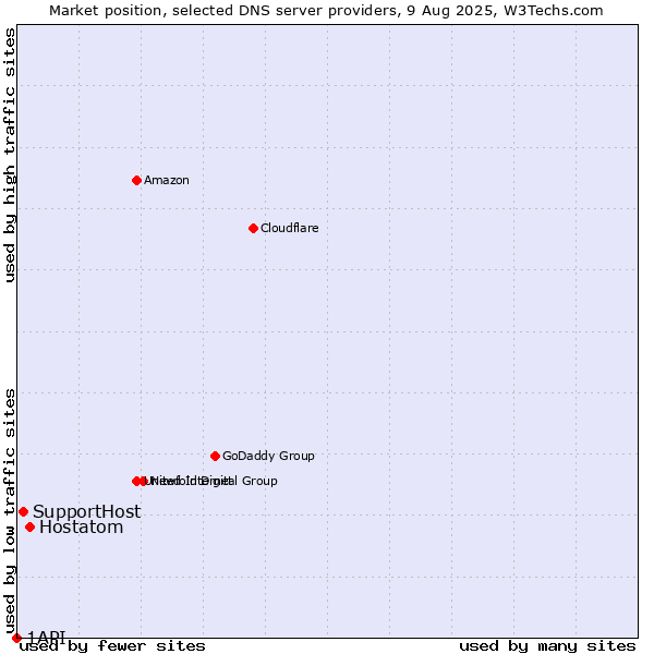 Market position of Hostatom vs. SupportHost vs. 1API
