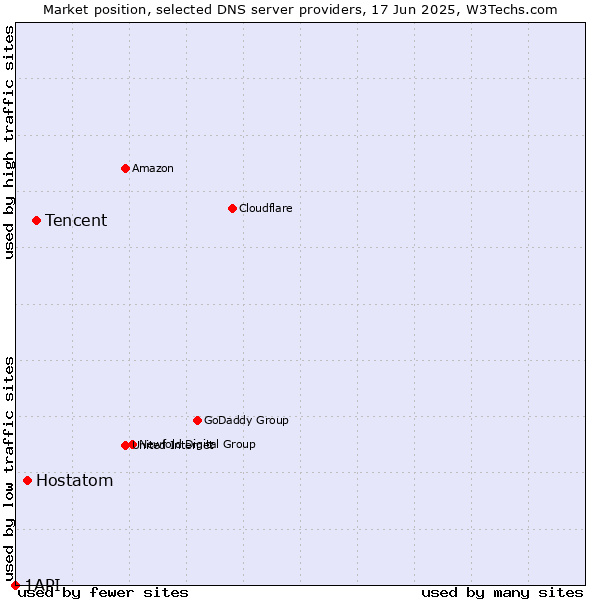 Market position of Tencent vs. Hostatom vs. 1API