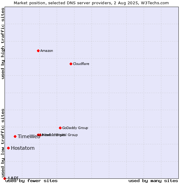 Market position of TimeWeb vs. Hostatom vs. 1API