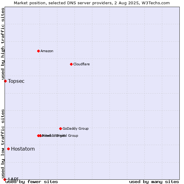 Market position of Hostatom vs. Topsec vs. 1API