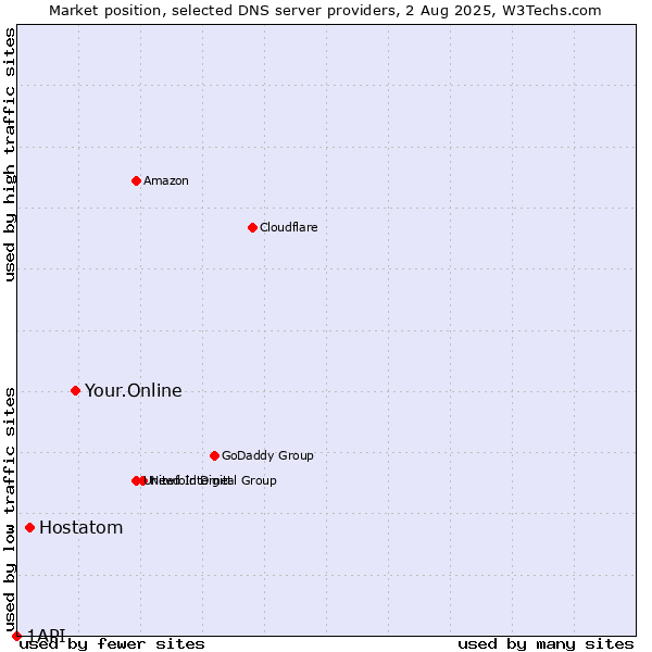 Market position of Your.Online vs. Hostatom vs. 1API