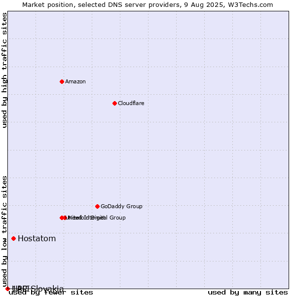 Market position of Hostatom vs. 1API vs. UPC Slovakia
