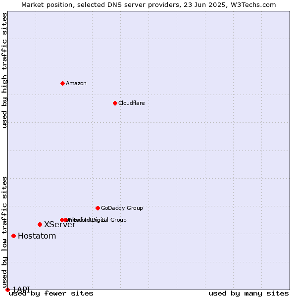 Market position of XServer vs. Hostatom vs. 1API