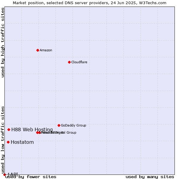 Market position of H88 Web Hosting vs. Hostatom vs. 1API