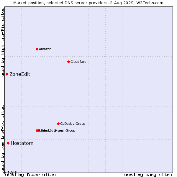 Market position of Hostatom vs. ZoneEdit vs. 1API