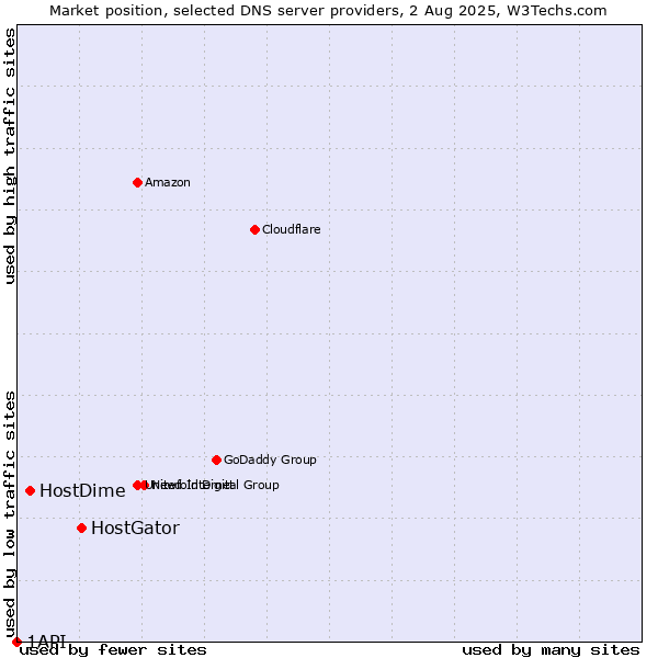 Market position of HostGator vs. HostDime vs. 1API