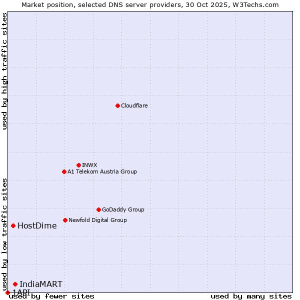 Market position of IndiaMART vs. HostDime vs. 1API