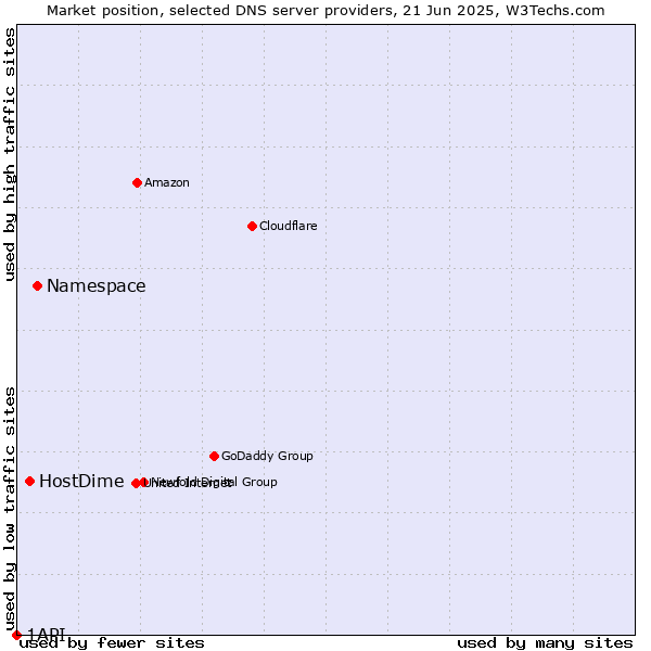 Market position of Namespace vs. HostDime vs. 1API