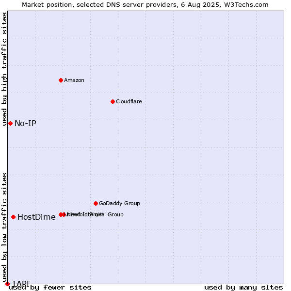 Market position of HostDime vs. No-IP vs. 1API