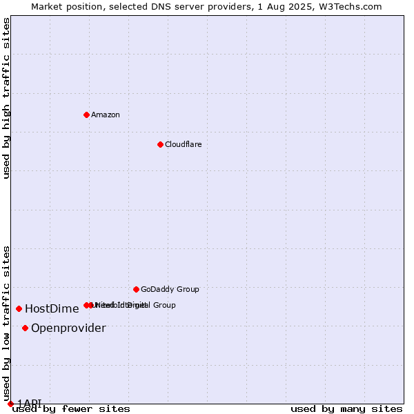 Market position of Openprovider vs. HostDime vs. 1API