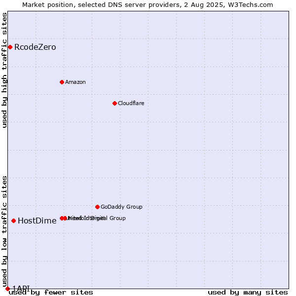 Market position of HostDime vs. RcodeZero vs. 1API