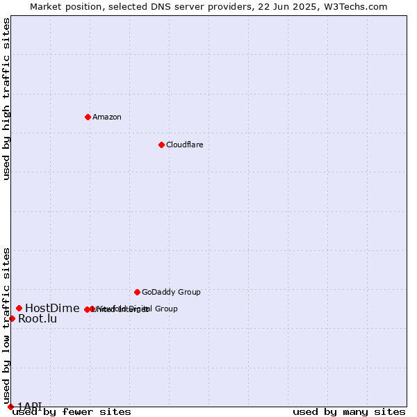 Market position of HostDime vs. Root.lu vs. 1API