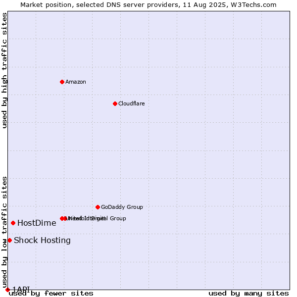 Market position of HostDime vs. Shock Hosting vs. 1API