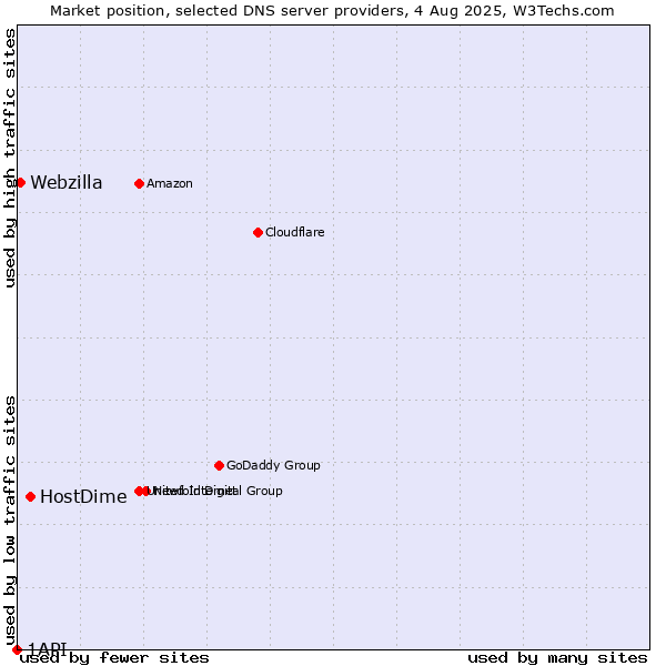 Market position of HostDime vs. Webzilla vs. 1API