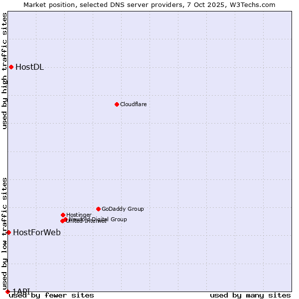 Market position of HostDL vs. HostForWeb vs. 1API