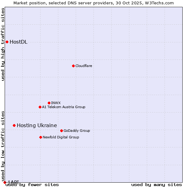 Market position of Hosting Ukraine vs. HostDL vs. 1API
