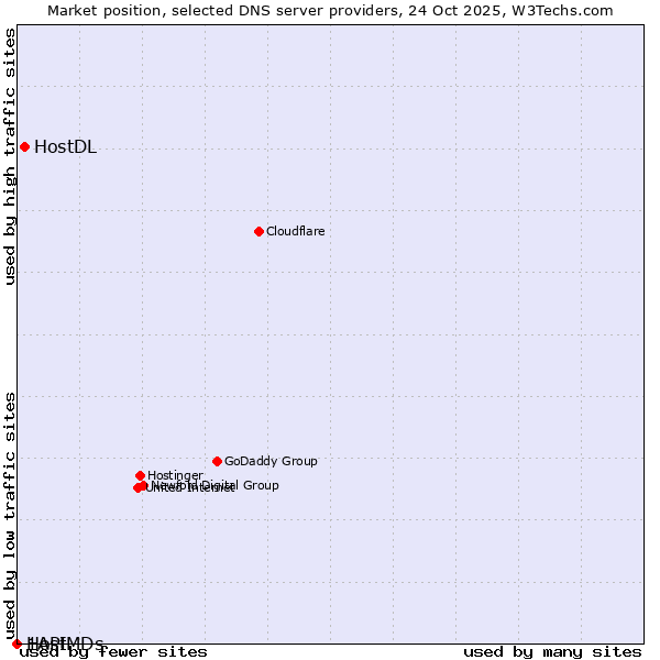 Market position of HostDL vs. 1API vs. HostMDs