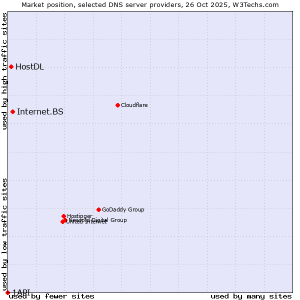 Market position of Internet.BS vs. HostDL vs. 1API