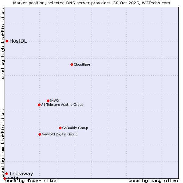 Market position of HostDL vs. Takeaway vs. 1API