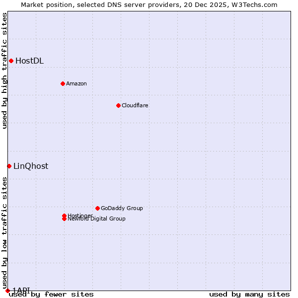 Market position of HostDL vs. LinQhost vs. 1API