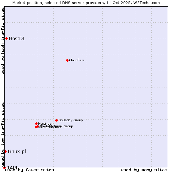 Market position of HostDL vs. Linux.pl vs. 1API