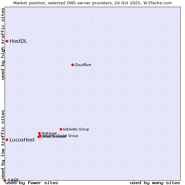 Market position of LucusHost vs. HostDL vs. 1API