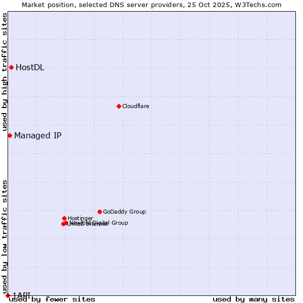 Market position of HostDL vs. Managed IP vs. 1API