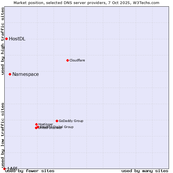 Market position of Namespace vs. HostDL vs. 1API