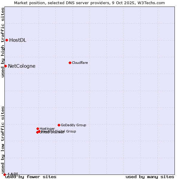 Market position of HostDL vs. NetCologne vs. 1API