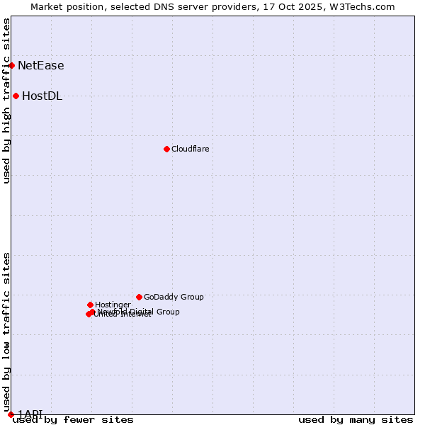 Market position of HostDL vs. NetEase vs. 1API