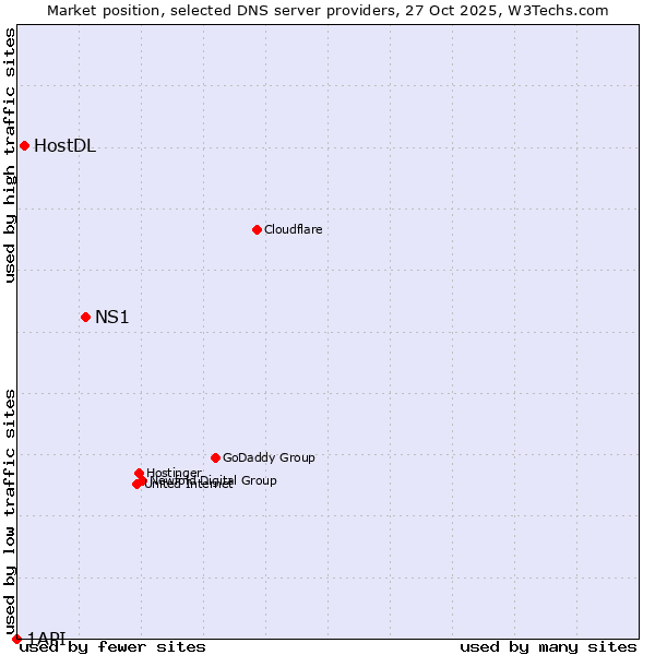 Market position of NS1 vs. HostDL vs. 1API