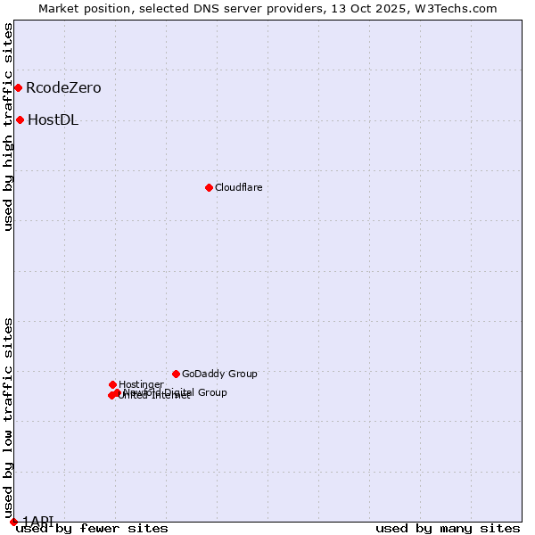 Market position of HostDL vs. RcodeZero vs. 1API