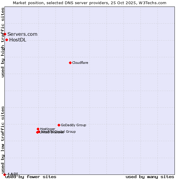 Market position of HostDL vs. Servers.com vs. 1API