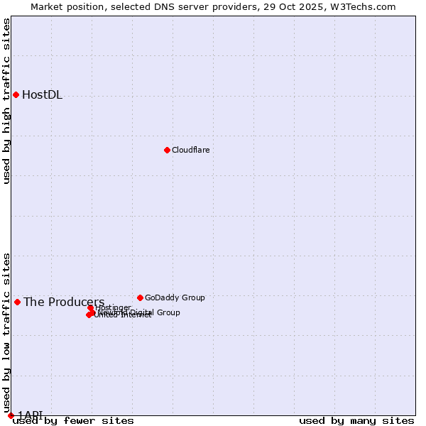 Market position of The Producers vs. HostDL vs. 1API