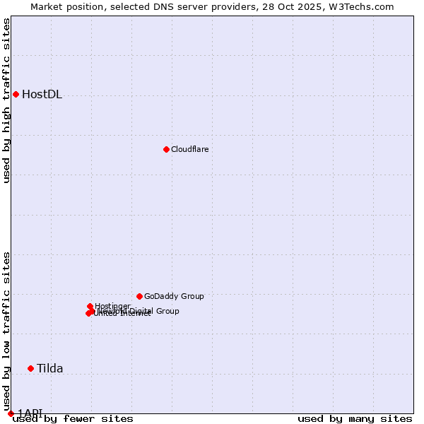 Market position of Tilda vs. HostDL vs. 1API