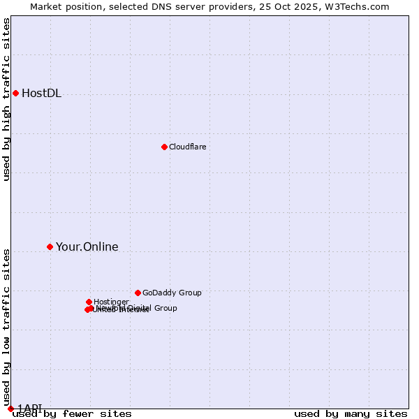 Market position of Your.Online vs. HostDL vs. 1API